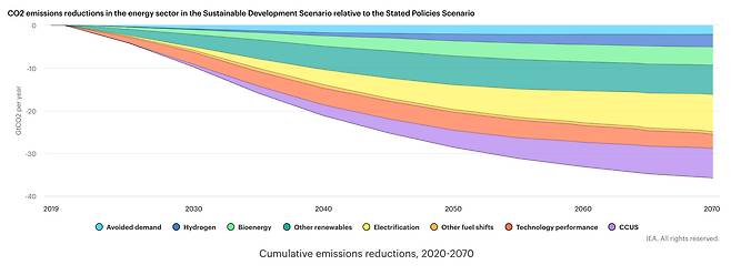 기술별 탄소감축 시나리오  /출처: IEA