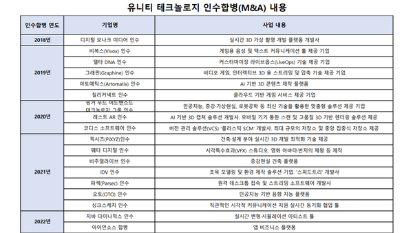 유니티 테크놀로지 인수합병. (사진=안신혜 기자)