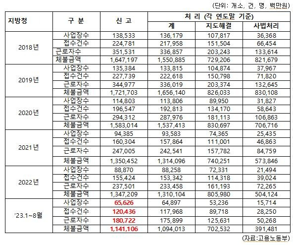 연도별 임금체불 현황