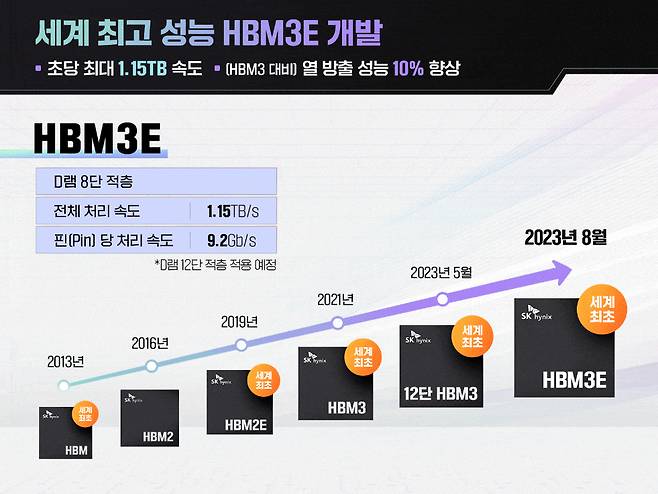 SK하이닉스가 개발한 세대별 HBM /자료=SK하이닉스