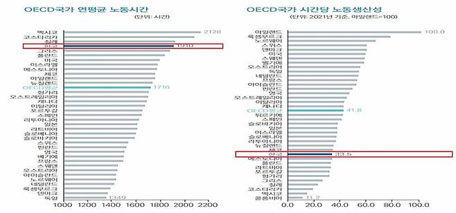 OECD 통계 자료(2023년 6월 7일 접속). 국회 예산정책처 재인용
