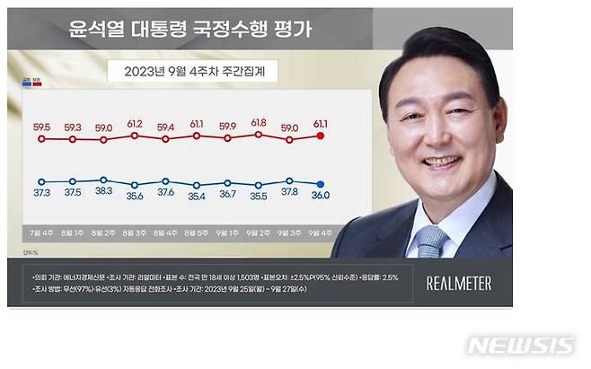 [서울=뉴시스]9월 4주차 윤석열 대통령 지지율. 리얼미터 제공