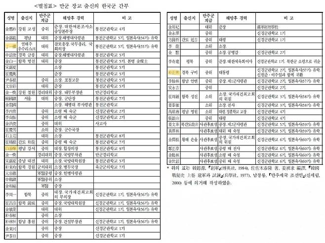 만주국군 장교 출신의 한국군 간부 [논문 '해방 후 만주국군 출신 한인의 귀환'(박민영) 발췌]