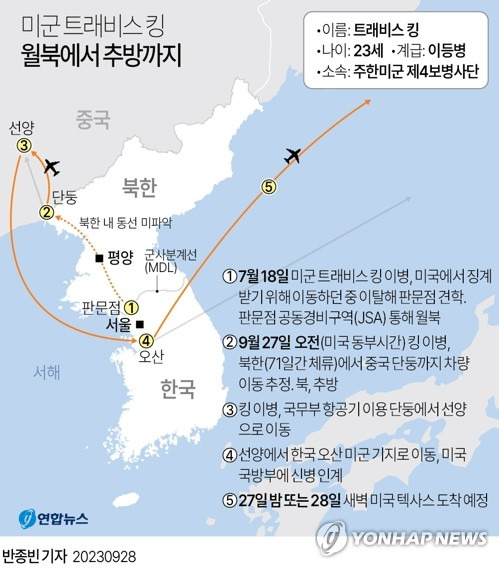 [그래픽] 미군 트래비스 킹 월북에서 추방까지 (서울=연합뉴스) 반종빈 기자 = 북한이 지난 7월 월북한 주한미군 트래비스 킹 이병을 아무 조건 없이 중국으로 추방했으며, 미국 당국이 킹 이병의 신병을 확보한 것으로 파악됐다. 
    바이든 행정부 고위당국자는 27일(현지시간) 브리핑에서 "오늘 아침 좋은 소식이 있다"며 "트래비스 킹 이병이 미국의 보호 하에 있다는 것을 즉각 확인할 수 있다"고 밝혔다. 
    bjbin@yna.co.kr
    페이스북 tuney.kr/LeYN1 트위터 @yonhap_graphics