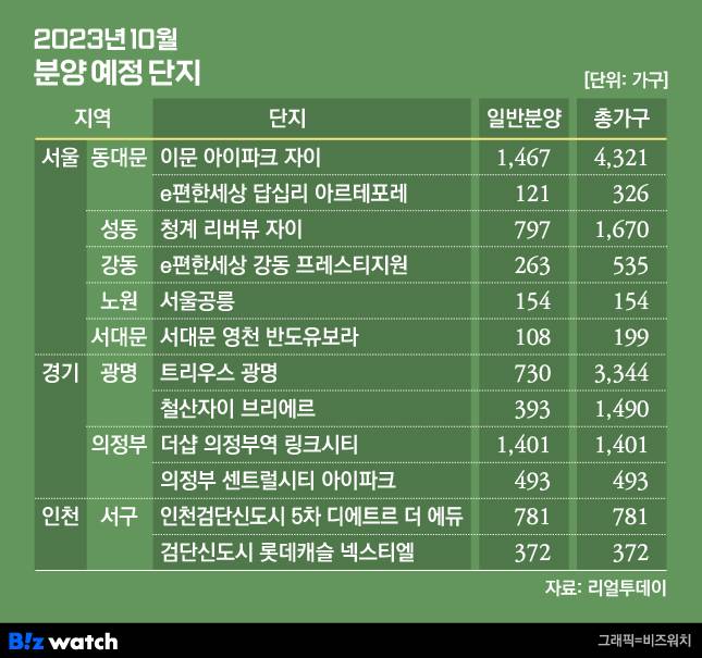 2023년 10월 분양 예정 단지/그래픽=비즈워치