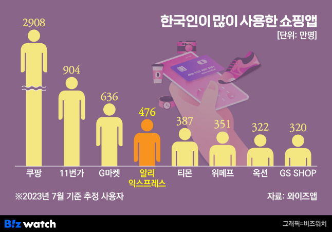 한국인이 많이 사용한 쇼핑앱 / 그래픽=비즈워치