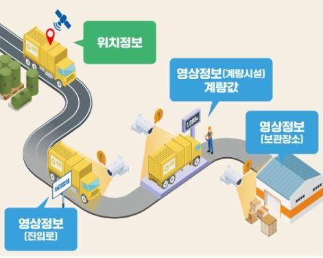 [서울=뉴시스] 환경부가 10월1일부터 폐기물처리 현장정보 전송제도를 사업장지정폐기물까지 확대한다. 2023.09.29. (자료=환경부 제공) *재판매 및 DB 금지