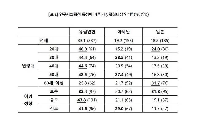 인구사회적 특성에 따른 제3 협력대상 인식 [아산정책연구원 리포트 캡처]