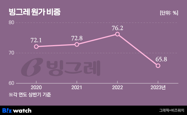 빙그레 원가 비중/그래픽=비즈워치