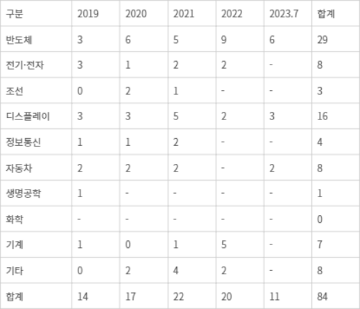 분야별 산업기술 해외유출 적발 건수