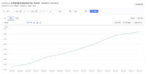 기업대출 잔액 추이. 출처= 한국은행 경제통계시스템