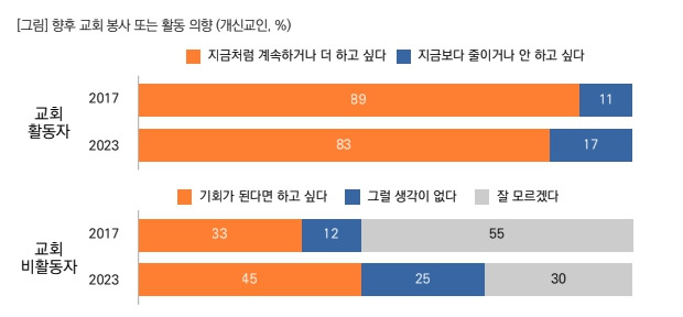 한국기독교목회자협의회, 한국기독교분석리포트, 서울:대한기독교서회. 2023.06. (전국 만 19세 이상 개신교인 2,000명, 비개신교인 1,000명, 온라인 조사, 2023.01.09.~01.16). '2023 한국인의 종교생활과 신앙의식 조사'. 목회데이터연구소 제공