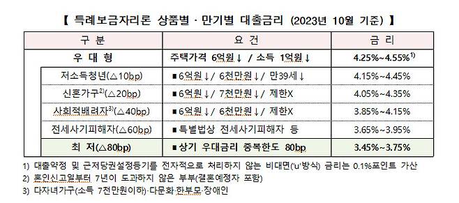 [한국주택금융공사 제공]