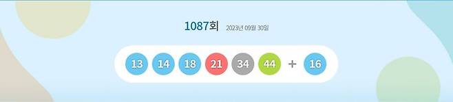 [서울=뉴시스] 30일 제1087회 동행복권 로또 추첨 결과 '13, 14, 18, 21, 34, 44'가 1등 당첨 번호로 결정됐다. 2등 보너스 번호는 '16'이다. (사진 = 동행복권 홈페이지 갈무리) 2023.09.30. photo@newsis.com *재판매 및 DB 금지