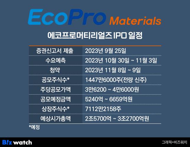 에코프로머티리얼즈 IPO 일정 / 그래픽=비즈워치