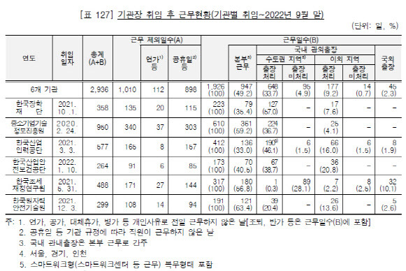 (자료=감사원)