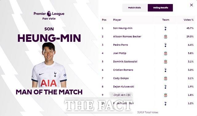 1일 리버풀전에서 MOTM에 선정된 손흥민./EPL
