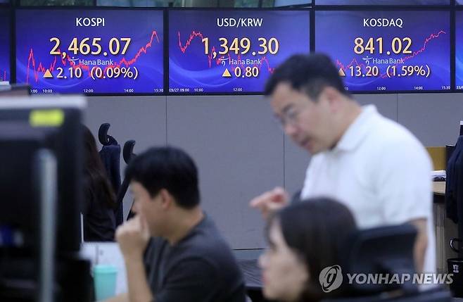 코스피가 지난 9월 27일 소폭 상승 마감하며 5거래일 만에 반등했다. 이날 코스피는 전장보다 2.10포인트(0.09%) 오른 2,465.07에 거래를 마쳤다. 원/달러 환율은 장중 1,356원까지 오르며 연고점을 경신했다가 상승 폭을 축소해 전날보다 0.8원 오른 1,349.3원에 마감했다. 2023.9.27 scoop@yna.co.kr