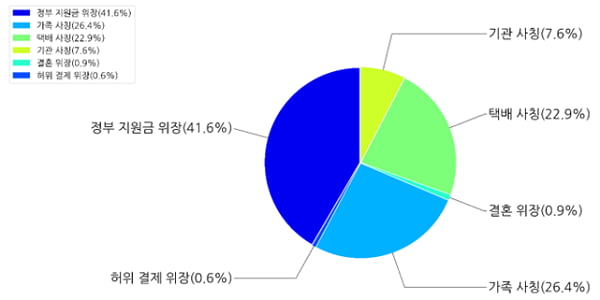 2023년 2분기 분류 별 피싱 문자 비율. 표=안랩 홈페이지