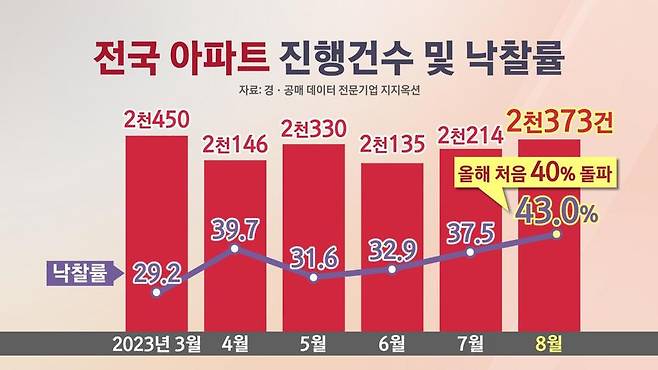 싸다고 덤비다간 낭패...부동산 경매 '이것' 주의하세요