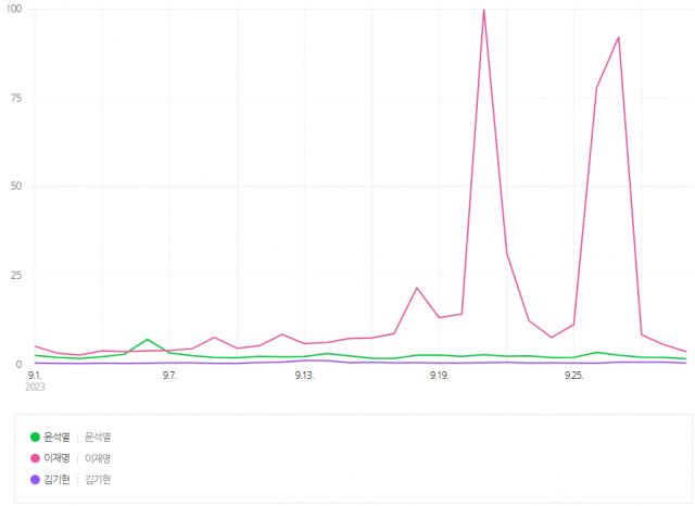 윤석열 대통령, 이재명 더불어민주당 대표, 김기현 국민의힘 대표의 9월 네이버 검색량지수 추이. 9월 일평균 검색량지수는 이 대표 16.2, 윤 대통령 2.3, 김 대표 0.4를 기록했다. 자료=네이버 데이터랩