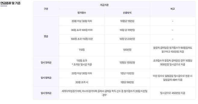 [대한체육회 홈페이지 캡처. 재판매 및 DB 금지]