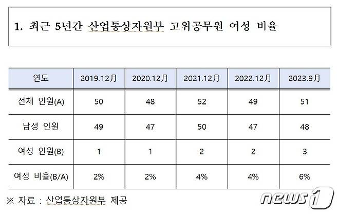 최근 5년간 산업통상자원부 고위공무원 여성 비율. 이재정 더불어민주당 의원실 제공