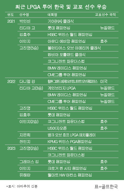 2021~2023년 미국여자프로골프(LPGA) 투어 한국 및 교포 선수 우승 일지. 유해란 프로가 2023년 월마트 NW 아칸소 챔피언십 우승. 표=골프한국