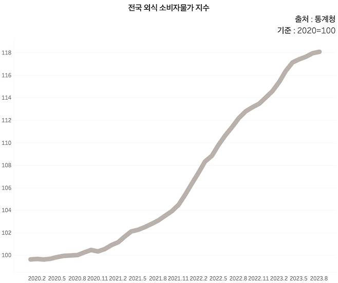 전국 외식 소비자물가 지수 /그래프=신현보 한경닷컴 기자