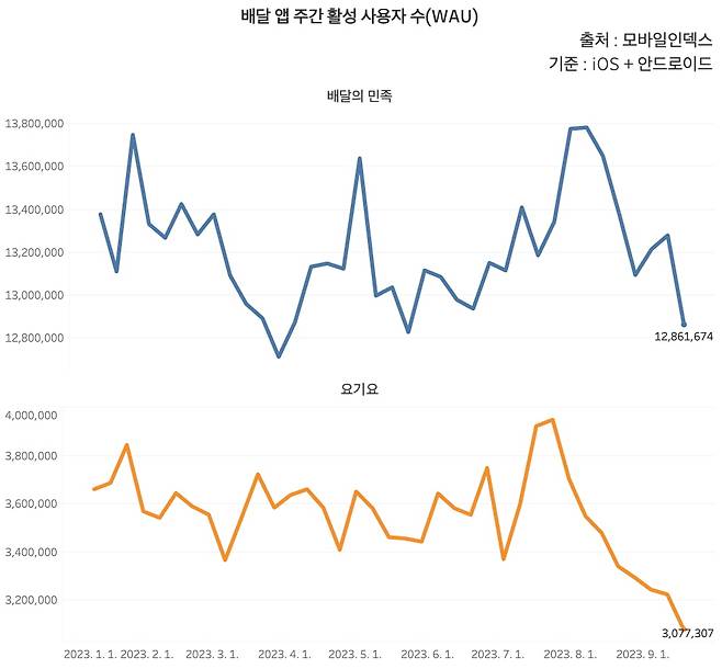 배달 앱 주간 활성 사용자 수. /그래프=신현보 한경닷컴 기자