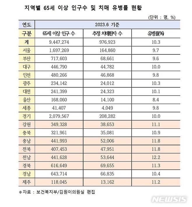 [서울=뉴시스]전국 지역별 65세 이상 인구수 및 치매유병률. (표 = 김원이 더불어민주당 의원실 제공) 2023.10.02.photo@newsis.com