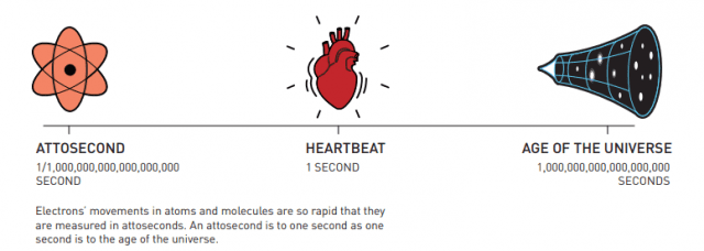 아토초 단위에서 벌어지는 일들과 다른 시간 단위의 비교 (자료=노벨위원회)
