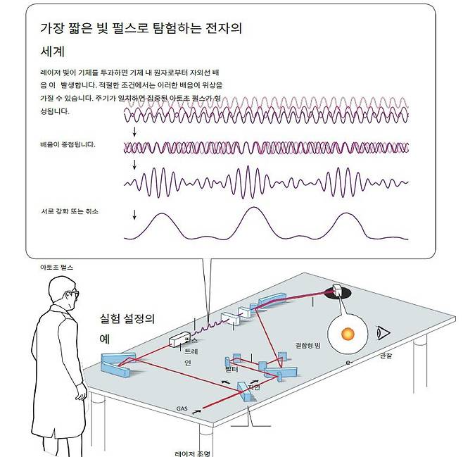 배음 현상을 이용한 아토초 펄스 발생 장치./노벨위원회
