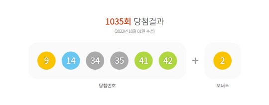 로또 1035회 당첨결과. 사진=동행복권 제공