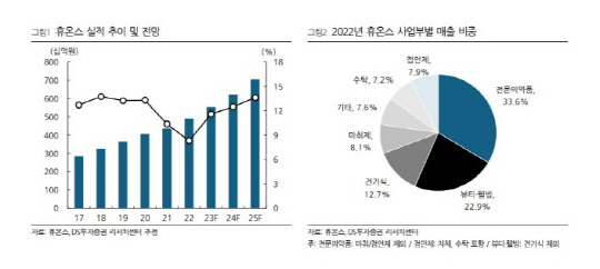 휴온스그룹 실적 추이 및 사업현황  <자료:휴온스, DS투자증권 리서치센터>