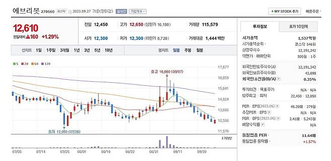 에브리봇 주가 일봉 그래프 캡처.