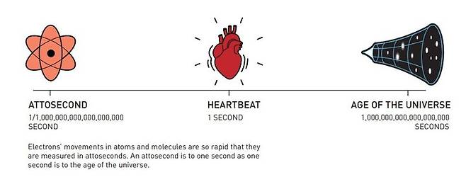 아토초는 100경 분의 1초를 의미한다. 사람의 심장이 1초에 1번 뛴다면 우주의 나이는 100경 초에 해당한다. (사진=노벨상위원회 제공) *재판매 및 DB 금지