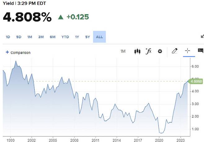 10년물 국채금리 추이 (그래픽=CNBC)