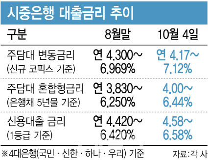 7%대 후반까지 오를 듯…주담대 금리 또 뛴다