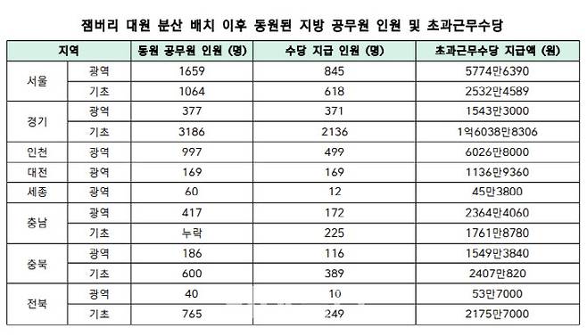 잼버리 대원 분산 배치 이후 동원된 지방 공무원 인원 및 초과근무수당 (자료= 용혜인 의원실)