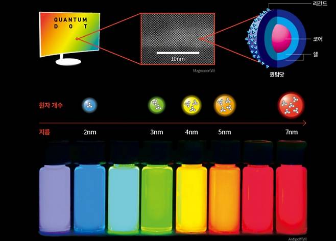 양자점 기술을 이용한 디스플레이 구현 방법을 설명하는 그림./삼성디스플레이