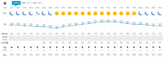 5일 날시 예보. 자료=기상청 제공