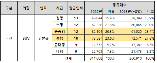 2022년과 올해 SUV 차급별 평균 연비 및 신차등록대수 비율. ⓒ카이즈유 데이터 연구소