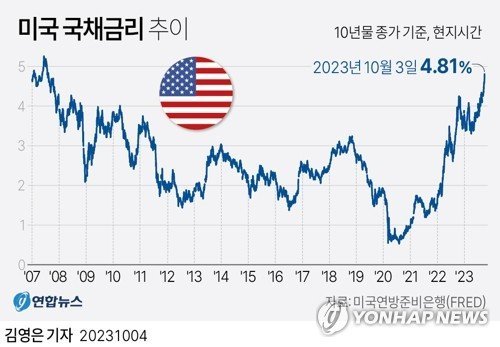 미 연방준비제도(Fed·연준)의 고금리 정책이 기존 예상보다 오래갈 것이란 전망에 무게가 실리면서 3일(현지시간) 미국 국채 금리가 2007년 이후 16년 만에 최고치를 경신했다. 그래픽=연합뉴스