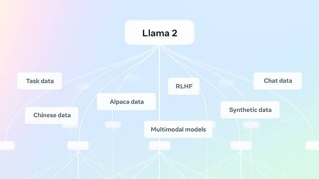 메타의 LLaMA 2는 텍스트로 구현되지 않는 분야에 대한 도전, 안전과 책임, 개발자 커뮤니티 지원에 일차적인 초점을 맞추고 있다 / 출처=메타