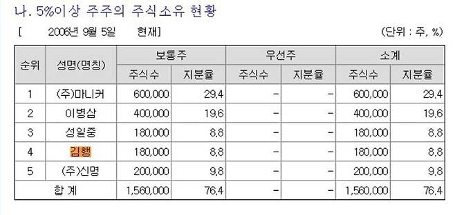 글로벌리소스가 마니커에 인수(2006년 9월) 됐을 당시의 대주주 명부. 김 후보자는 글로벌리소스 지분 8.8%를 보유한 것으로 신고됐다. 자료=금융감독원 전자공시시스템