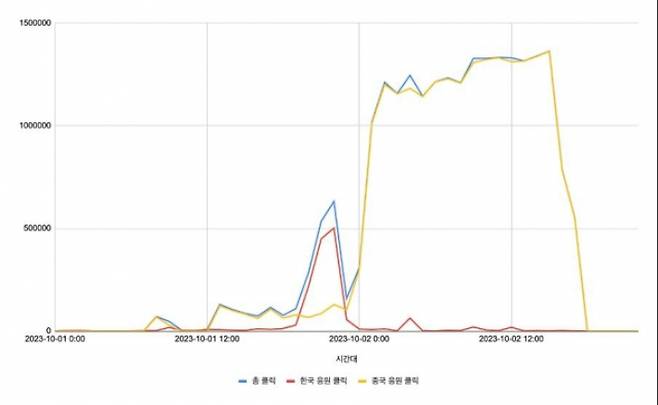 포털사이트 다음 응원 댓글 분석 그래프. 카카오 제공