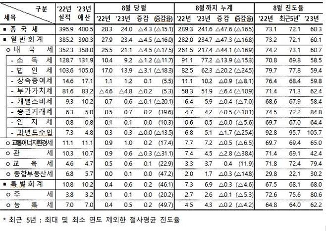 8월 국세수입 현황 [기획재정부 보도자료]