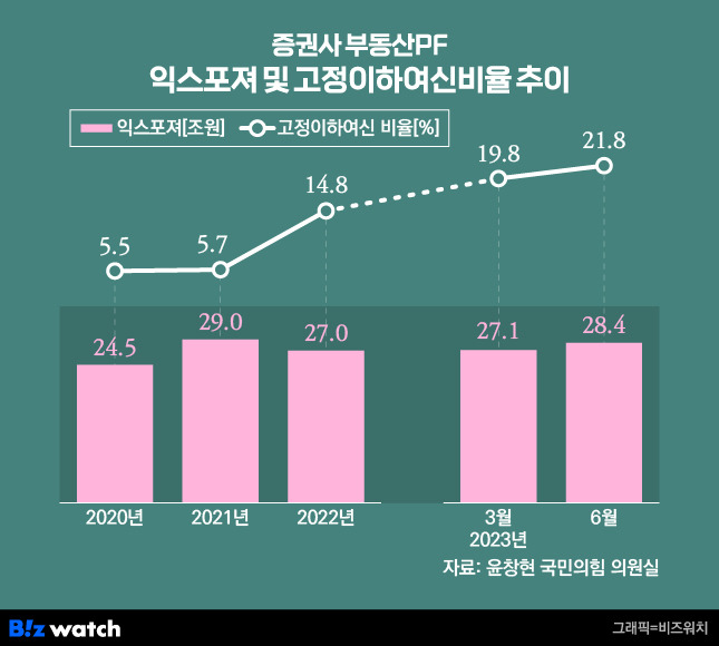 증권사 부동산 PF 익스포저 및 고정이하여신비율 추이/그래픽=유상연 기자 prtsy201@