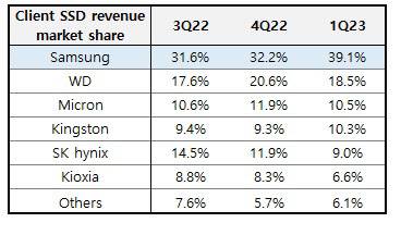 클라이언트 SSD 시장 업체별 점유율. (사진=옴디아)